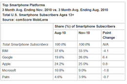 米国でAndroid OSの契約者数がiPhoneを上回る 画像