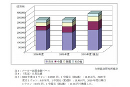 リチウムイオン電池の主要部材、シェア争いが激化…中韓がシェア伸ばし日系メーカーは減少傾向 画像