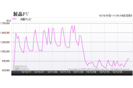 「駆け込み需要」とのかけひきで見極める液晶テレビの価格……カカクコム調べ 画像