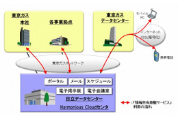 東京ガス、日立のSaaS型グループウェア「情報共有基盤サービス -コラボレーション機能-」を採用 画像