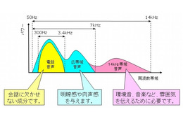 NTTと仏中韓加各社、音声符号化技術「G.711.1 Annex D」を国際標準化 画像