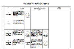 【地震】原子力事故の国際評価尺度とレベル……経済産業省 画像