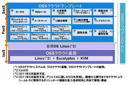 富士通、OSSクラウド環境の構築・運用支援サービス6種を提供開始…約2週間でクラウド構築 画像