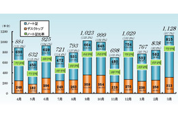 リーマンショック前を上回る1,000万台超、2010年度の国内PC出荷……JEITA調べ 画像