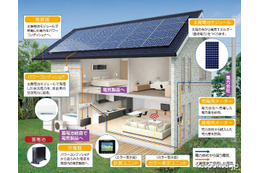 東芝、蓄電池付太陽光発電システム300棟分を三洋ホームズに販売 画像