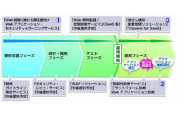 日本ユニシス、Webアプリ開発・運用における統合セキュリティ対策ソリューションを提供開始 画像