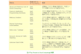 【テクニカルレポート】クラウド環境の脅威に備える：クラウド環境からの情報漏えいについて……トレンドマイクロ・セキュリティブログ  画像