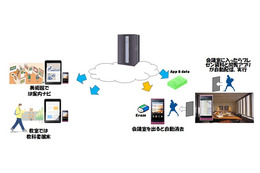 富士通研、時間や場所に応じてアプリを自動配信・自動実行するPC・スマホ技術を開発 画像