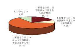 強い投資意向、東日本大震災後も「IT投資予算に変更なし」63.7％……矢野経済研調べ 画像