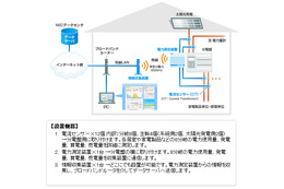 NEC、家庭内の電力をクラウドで見える化する「HEMS」販売開始 画像