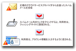 【テクニカルレポート】クラウド環境の脅威に備える:アカウント/サービスの乗っ取り ……トレンドマイクロ・セキュリティブログ 画像