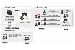 KDDI、企業の通信管理業務を受託する「KDDI業務支援ソリューション」提供開始 画像