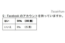 東大・慶應・早稲田の就活生、94％がFacebookアカウントあり 画像