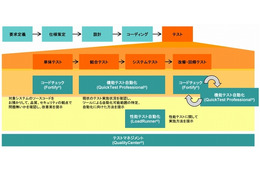 日本HPとみずほ情報総研、「テスト自動化・最適化ソリューション」提供開始 画像