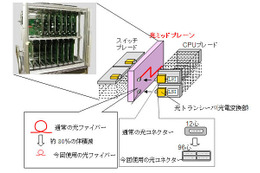 富士通と古河電工、50Tbpsを実現するデータ通信用光技術を開発 画像
