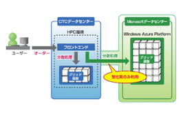 CTCと日本マイクロソフト、HPC環境とWindows Azure Platformをハイブリッド型で連携 画像