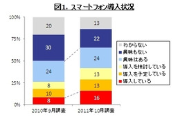 企業のスマホ導入、Androidの比率がiPhoneを上回る……GfK Japan調べ 画像