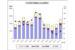 映像機器・音声機器は5カ月連続のマイナス成長……JEITA調べ 画像