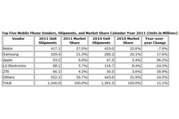 ノキア1位は変わらず、アップルが3位に躍進！……2011年の携帯電話販売台数調査 画像