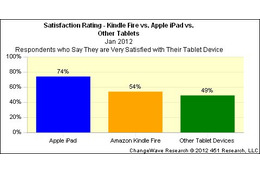 Kindle Fireのユーザーは大半が満足、もっともよい点は価格の安さ 画像