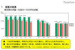 東京都の児童平均歩数は1日1万歩……推定値を大きく下回る結果に 画像