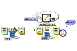 NTT、暗号を安全に仮想化できる「クラウド鍵管理型暗号方式」を独自開発 画像