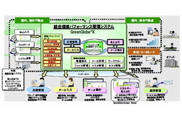 NEC、クラウドを利用した環境パフォーマンス管理システムを自社導入……「GreenGlobeX」として発売