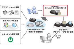 ビットアイル、System Center 2012 を採用したCLOUD CENTER for Windowsの正式サービスを開始 