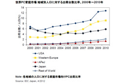 PC出荷台数比率、欧米は10年間で上昇するも日本は横ばい……携帯電話の普及が影響か？ 画像
