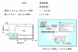 NEC、エネルギー“見える化”機能装備の中小規模向けビルオートメーション発売 画像
