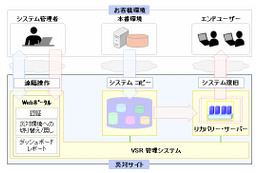 日本IBM、WindowsやUNIX環境の事業継続を支援するクラウド・サービスを発表 画像