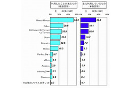 中高生のファイル共有ソフトの利用、この1年で増加傾向……ACCS調べ 画像