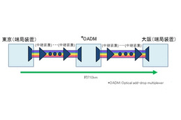 東京～大阪間、商用敷設ファイバケーブルにて「100Gbps-DWDM伝送」に国内初成功 