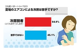 男性にも多かった“冷房弱者”……冷房が苦手なのは、女性64.7％・男性44.8％ 画像