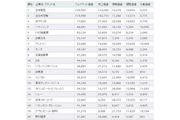 Webサイト価値ランキング、日本航空が1位……日本ブランド戦略研調べ 画像