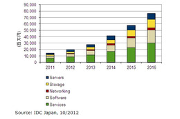 国内ビッグデータ市場は黎明期、2012年は前年比成長率38.2％……IDC予測 画像