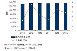 2013年、スマートフォンの市場規模がPCを逆転……IDCが予測 画像