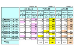 「新幹線全97駅」でのLTE通信速度、東海道新幹線とそれ以外で格差……ICT総研が実測 画像