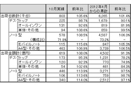 10月のパソコン市場は前年並み、堅調に推移……JEITA調べ 画像