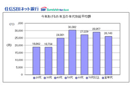 【お正月】2013年のお年玉、減少傾向……平均2万6143円 画像