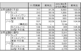 モバイルノートPCを除き前年割れ、11月のパソコン市場……JEITA調べ 画像