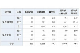 【中学受験2013】神奈川県立中学の志願倍率…相模原9.34倍、平塚5.59倍 画像