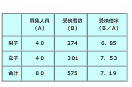 【中学受験2013】埼玉県公立中高一貫校の最終選考…伊奈学園中は2.8倍、浦和中は2.46倍 画像
