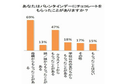 【バレンタイン】今ドキ小学生、男子がもらって一番うれしい相手は？ 画像