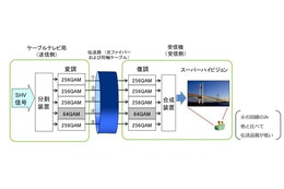 ケーブルテレビでスーパーハイビジョン　NHKが実際の施設で伝送に成功 画像