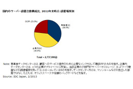 国内のサーバ設置台数は「約274万台」……IDC調べ 画像