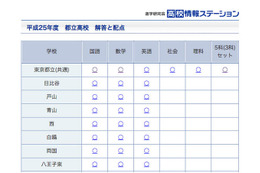 【高校受験2013】東京都立高校入試の解答と配点を公開、進学研究会 画像