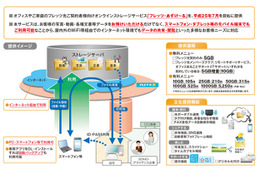 NTT東、多機能オンラインストレージ「フレッツ・あずけ～る」7月より提供開始 画像