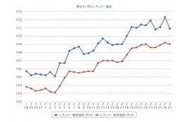 ガソリン価格、3週間で4.5円アップ 画像