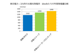 稼働1年のメガソーラー発電所はどれくらい発電したか……特徴の違い 画像